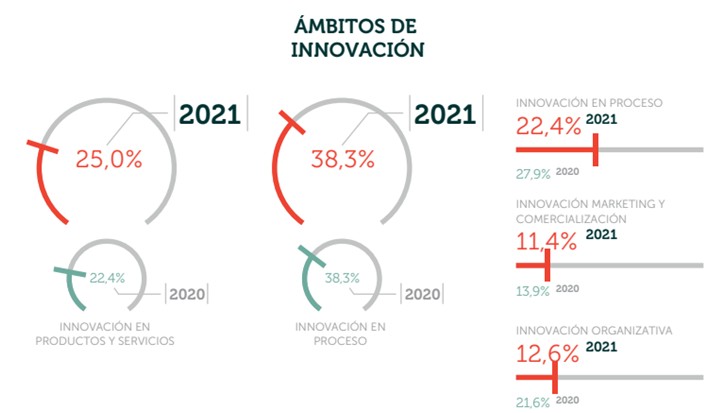 Norabidea: Ámbitos de innovación 2021