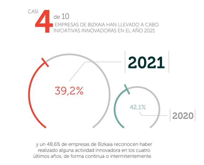 Norabidea: Empresas Bizkaia que han llevado a cabo iniciativas innovadoras en 2021