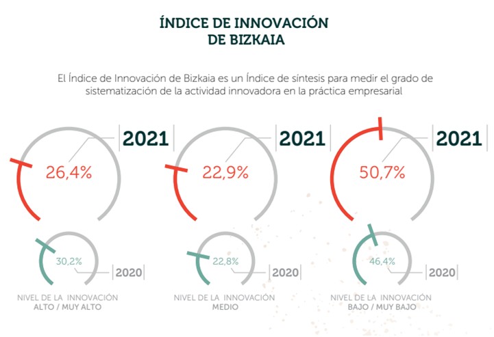 Norabidea: Índice de innovación 2021 Bizkaia