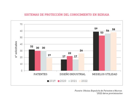 La protección de la Propiedad Intelectual en Bizkaia se acerca a los registros pre-covid