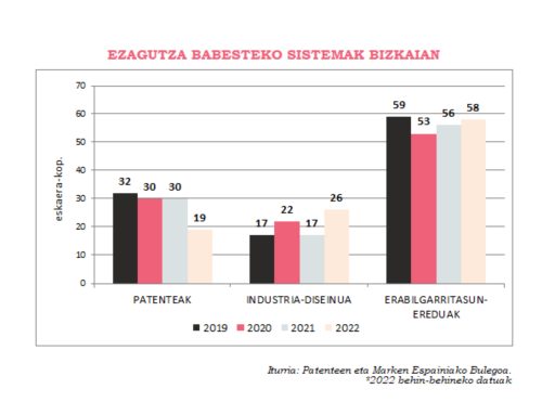 Jabetza Intelektualaren babesa Bizkaian covid aurreko erregistroetara hurbiltzen da