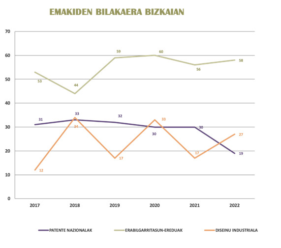 Bizkaia patente emakideen bilakaera