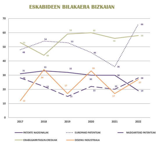 Bizkaia patenteen eskabideen bilakaera