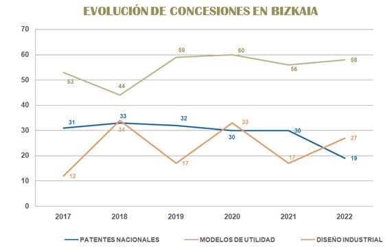 Evolucion concesiones patentes Bizkaia