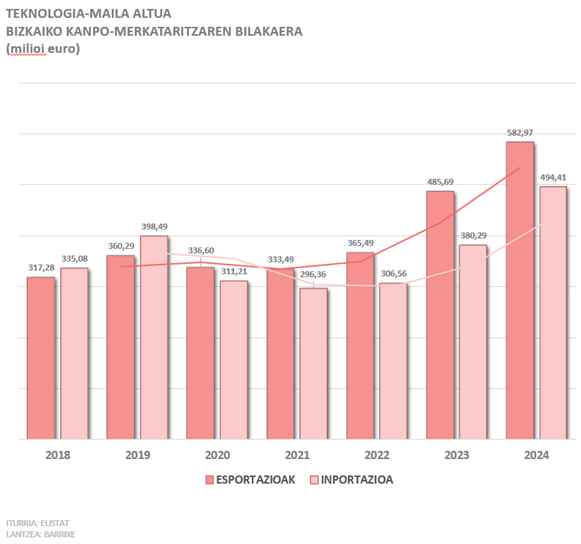 Evolución del comercio exterior en Bizkaia