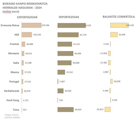 Evolución del comercio exterior en Bizkaia
