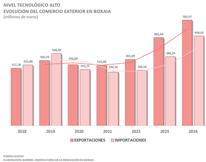 Evolución del comercio exterior en Bizkaia